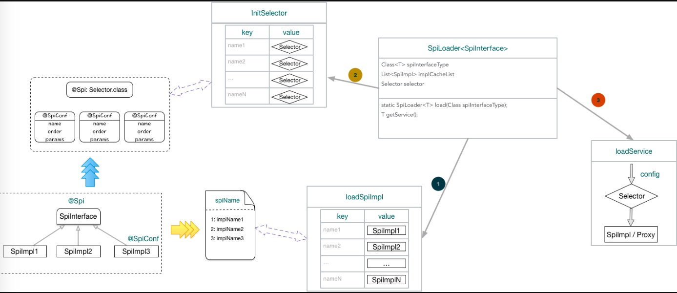 【java】java基础之SPI框架实现-整体设计_java spi 怎么写-CSDN博客