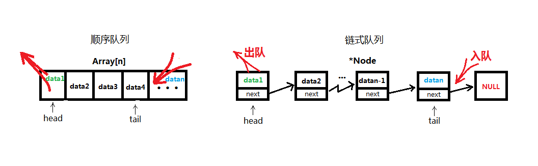队列存储结构