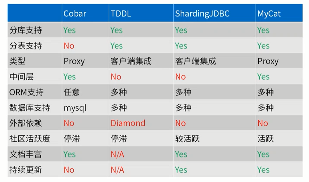数据库中间件概述