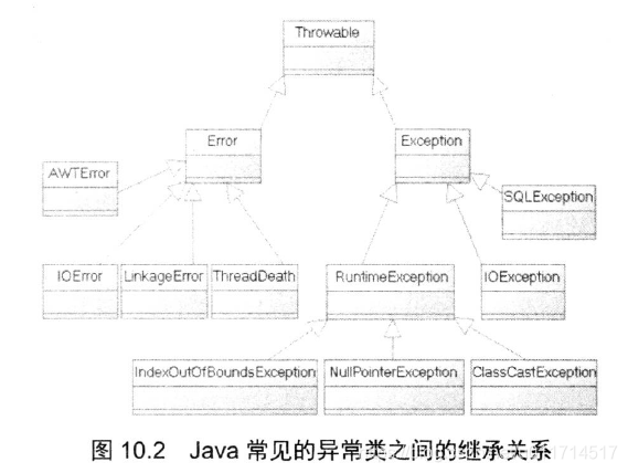 异常类之间的继承关系