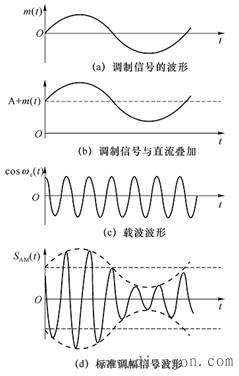 [外链图片转存失败,源站可能有防盗链机制,建议将图片保存下来直接上传(img-UILwzjgH-1578228355591)(Q:\WorkSpace\course\communication_principle\picture\analog_modulation\AM_time.jpg)]