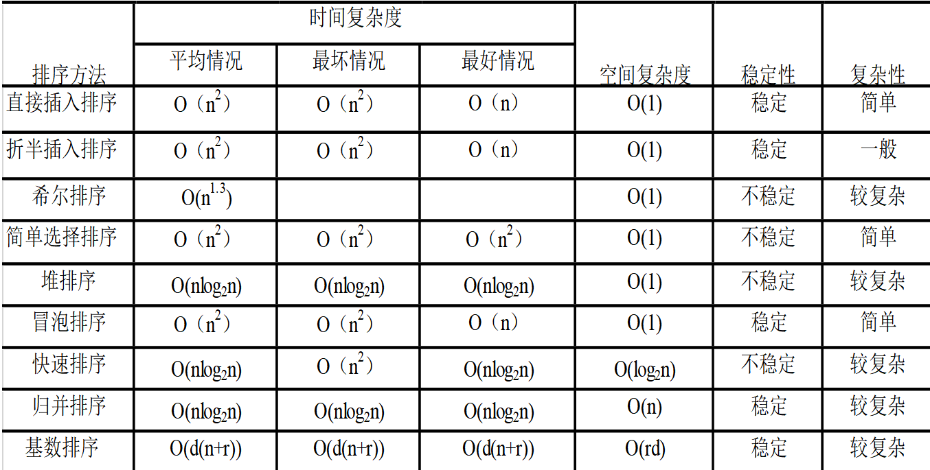 数据结构pta选择判断复习