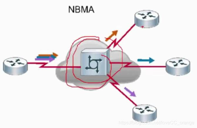 NBMA网络