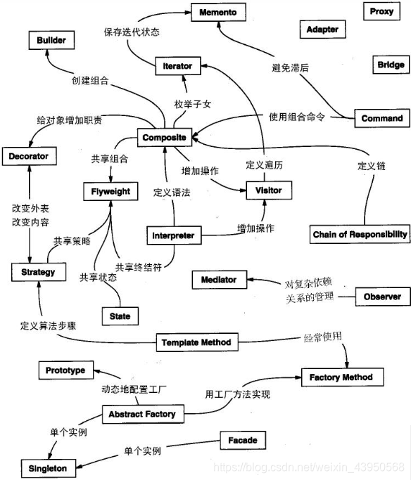 设计模式之间的关系