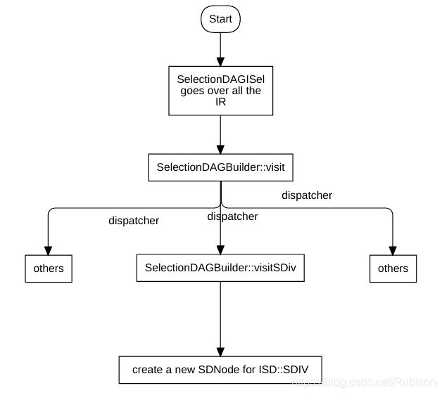 Selection instruction flow chart diagram