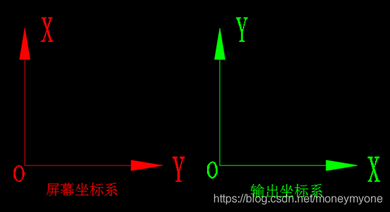 EPS中屏幕坐标系与输出坐标系