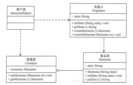 备忘录模式结构视图