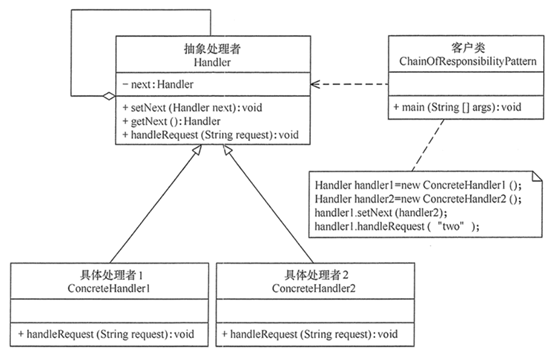 职责链模式结构视图