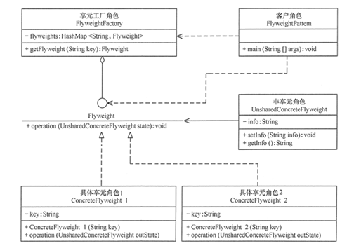 享元模式结构视图