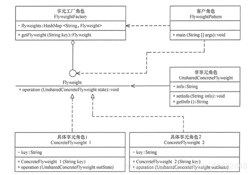 享元模式结构视图