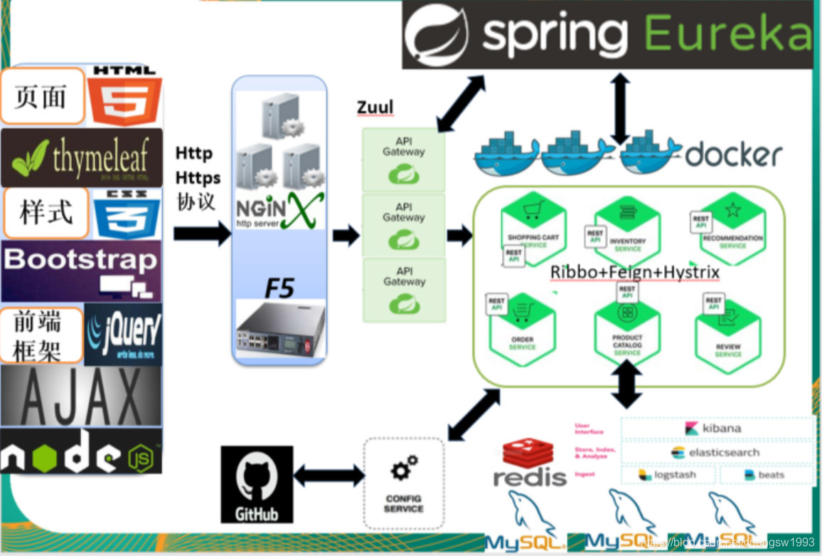 SpringCloud(三):Spring Cloud学习笔记整理_spring-boot-starter-parent版本有哪些-CSDN博客