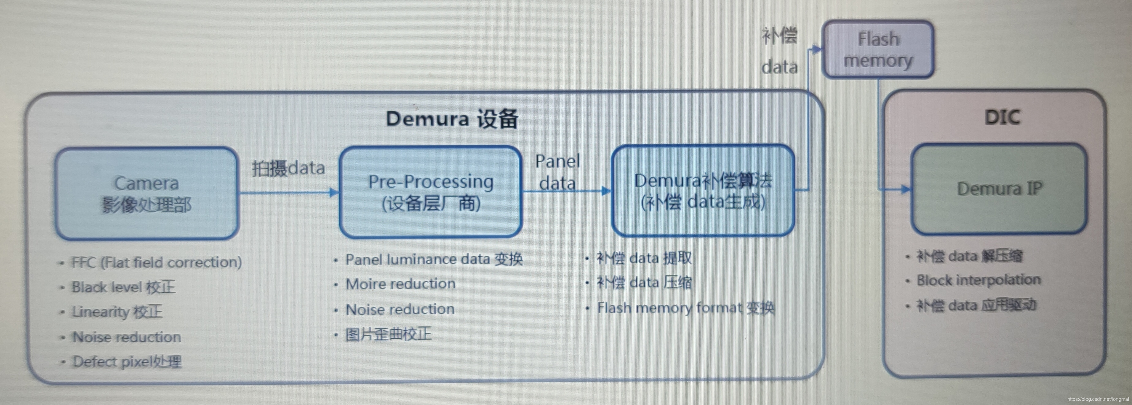 demura技术概要