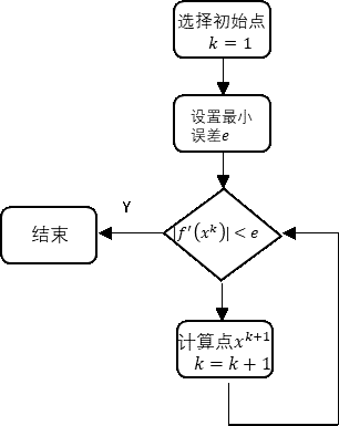 一维搜索最速下降梯度下降与牛顿法拟牛顿法