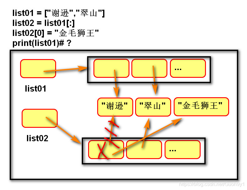 ### list02=list01[:] 是将第一个列表浅复制给第二个列表，在产生一个新的内存地址。