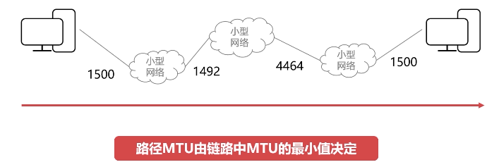 【计算机网络】八. 数据链路层--最大传输单元MTU_数据链路层传输最大单位-CSDN博客