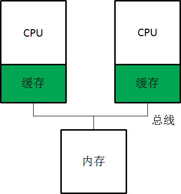 两个有缓存的CPU共享内存