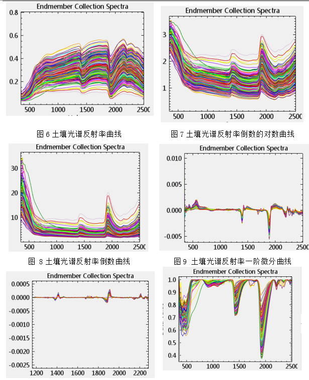 土壤高光谱数据预处理与变换