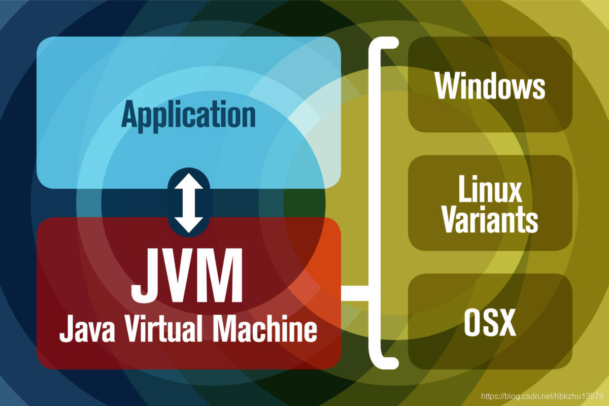 Figure 1: High-level view of the JVM