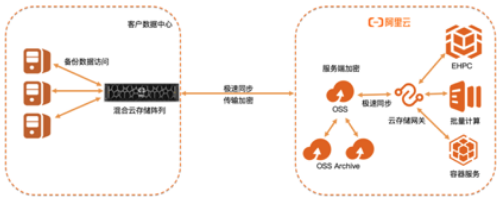 混合云存储阵列与云存储网关的协同解决方案