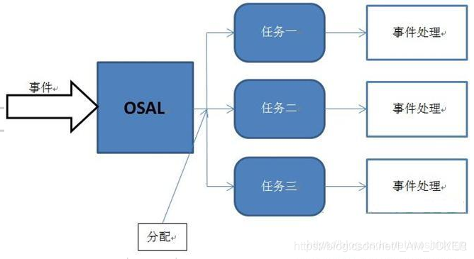 OSAL(操作系统抽象层)_osal什么意思-CSDN博客