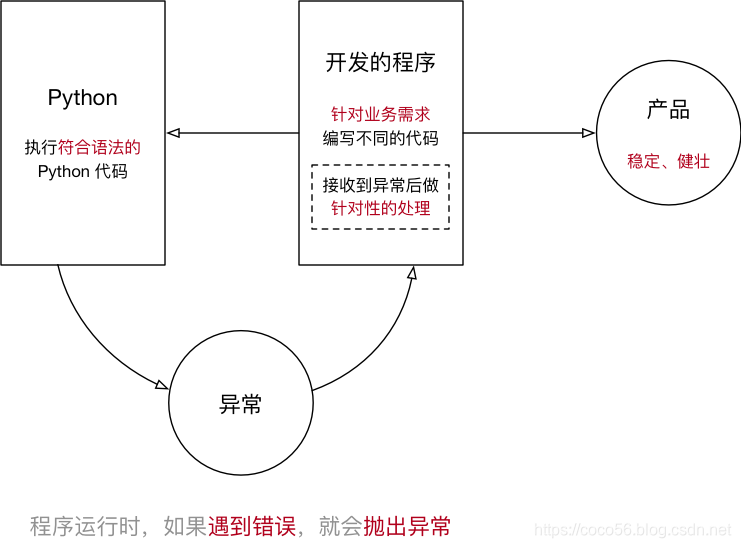 Python 异常的概念及用法示例_python中异常的概念-CSDN博客