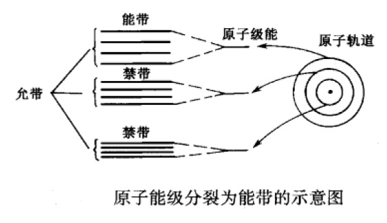 原子能级分裂为能带的示意图