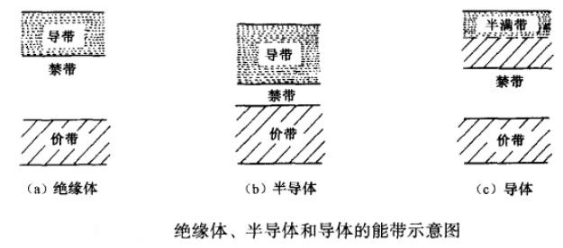 涨知识啦2—导体、半导体和绝缘体