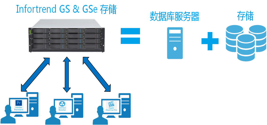 Infortrend媒体共享存储PK雷电存储，简单！安全！高效！