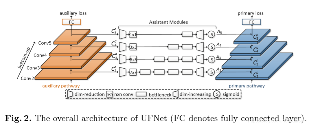 UFNet 结构图