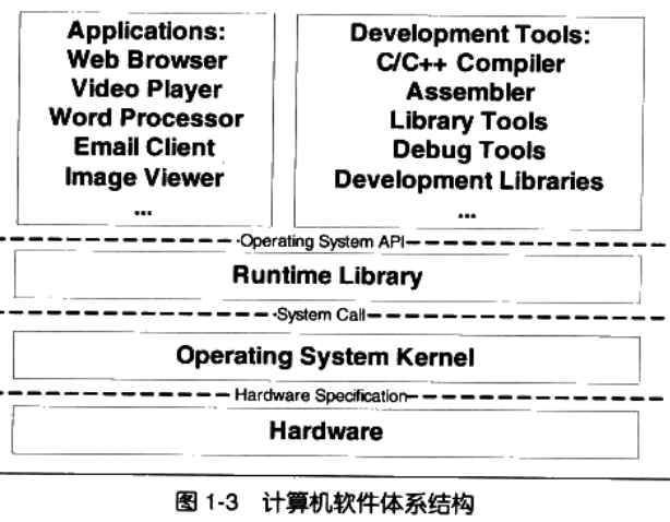 程序员的自我修养---1 计算机软件体系结构