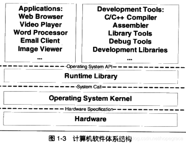 程序员的自我修养---1 计算机软件体系结构