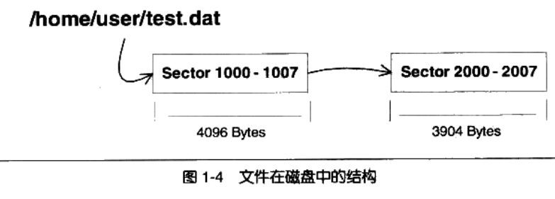 程序员的自我修养---2 文件在磁盘中的结构