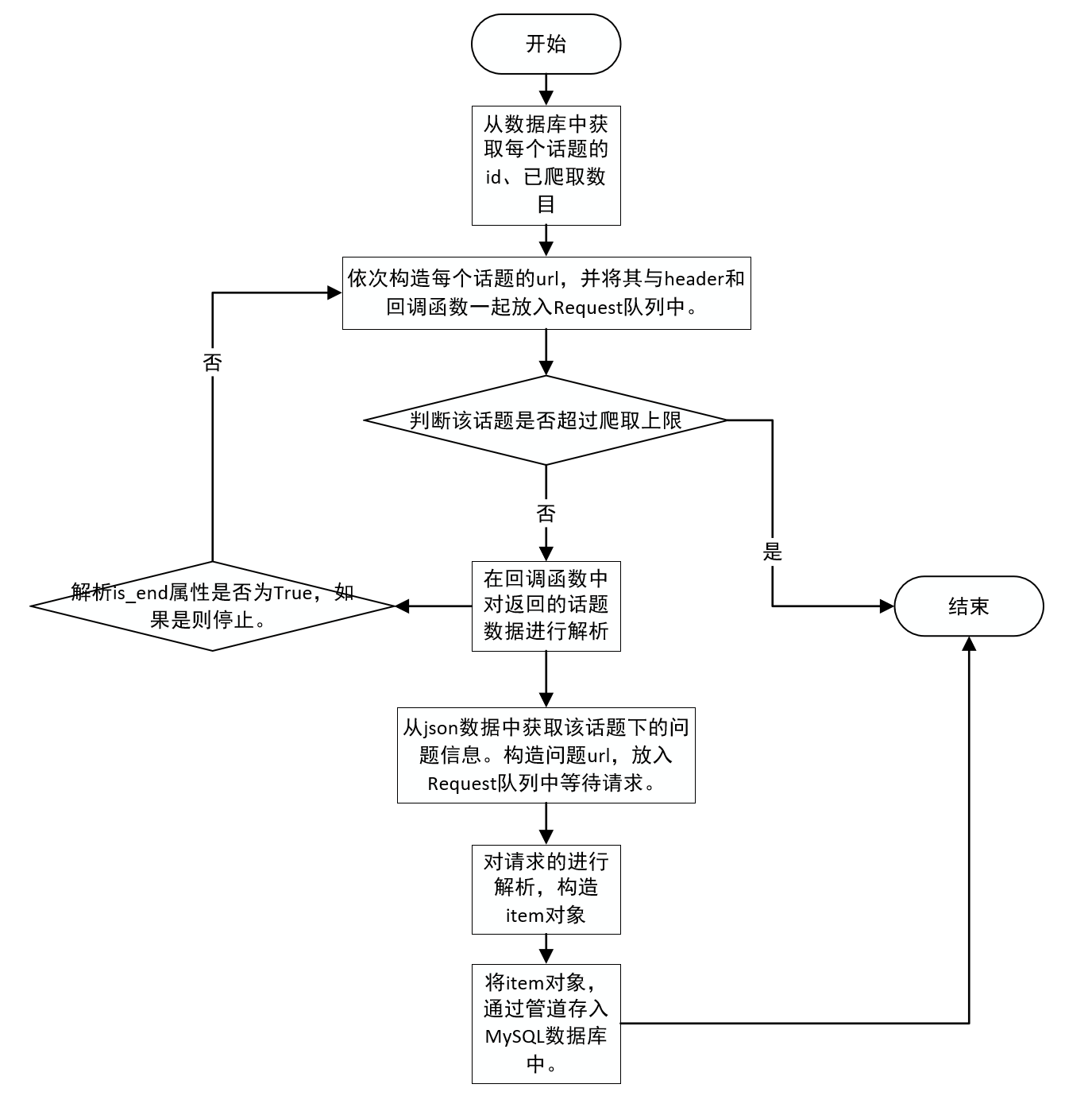 数据挖掘爬虫知乎 - csdn