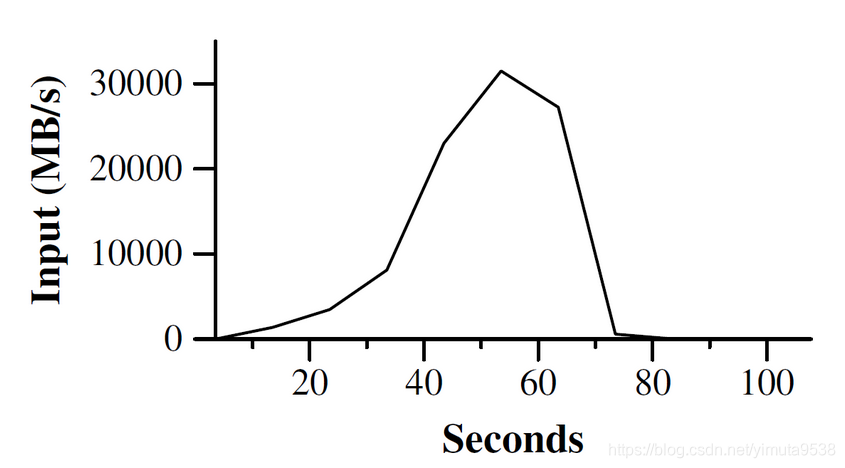 对于MapReduce: Simplified Data Processing on Large Clusters 的理解