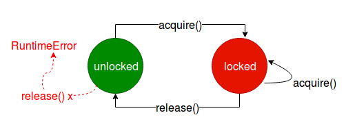 Lock的状态转换