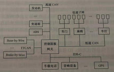 基于can总线的控制系统设计_can总线基础知识(一)「建议收藏」