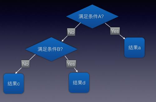 决策树理解参考图