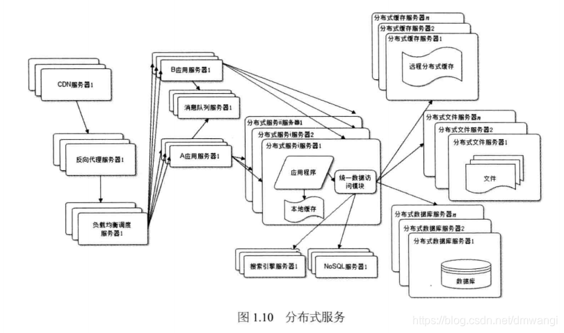 《大型网站技术架构 核心原理与案例分析》阅读总结——概述篇（架构演化）