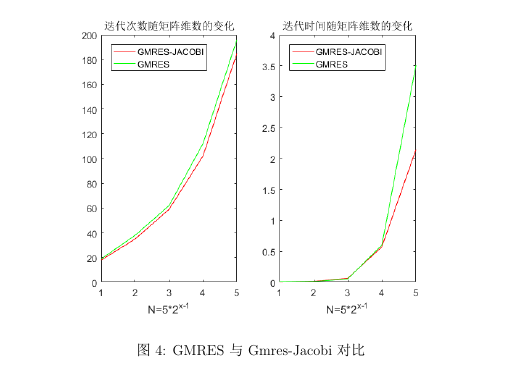 GMRES方法求解二维不可压Stokes方程(附MATLAB代码)-CSDN博客