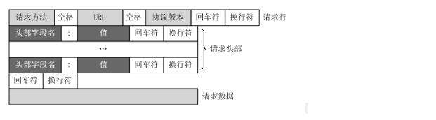 HTTP请求报文