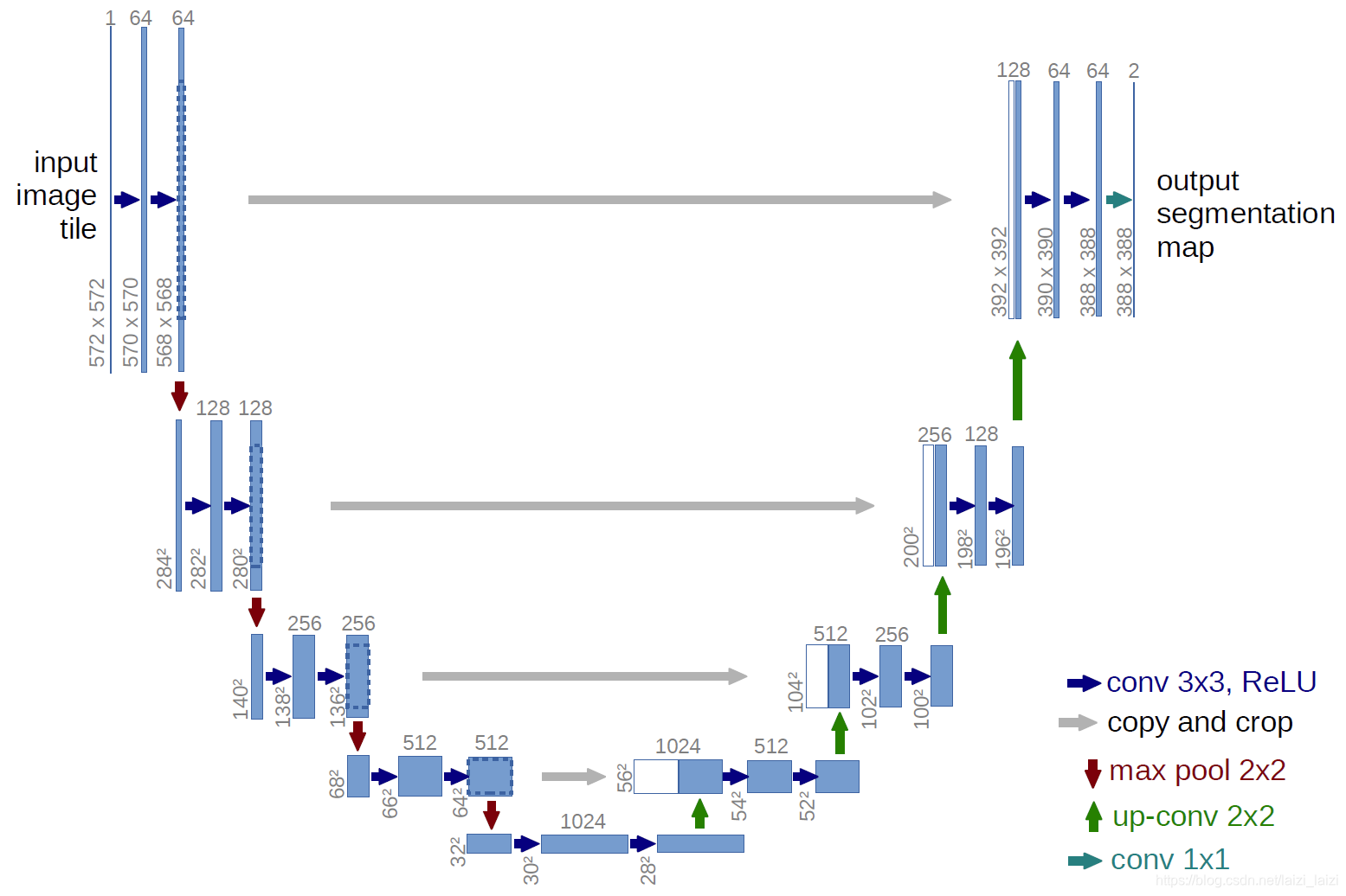 Unet network structure diagram