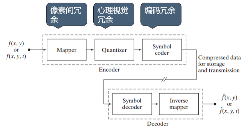 图像压缩的一般框架