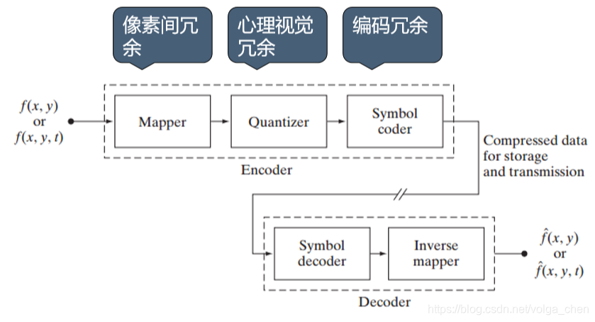 图像压缩的一般框架