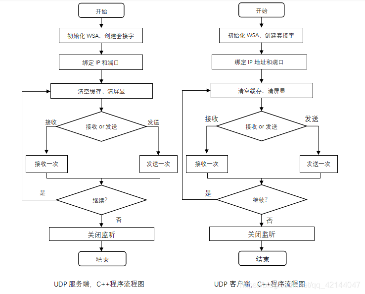 UDP下的server和client端的程序流程