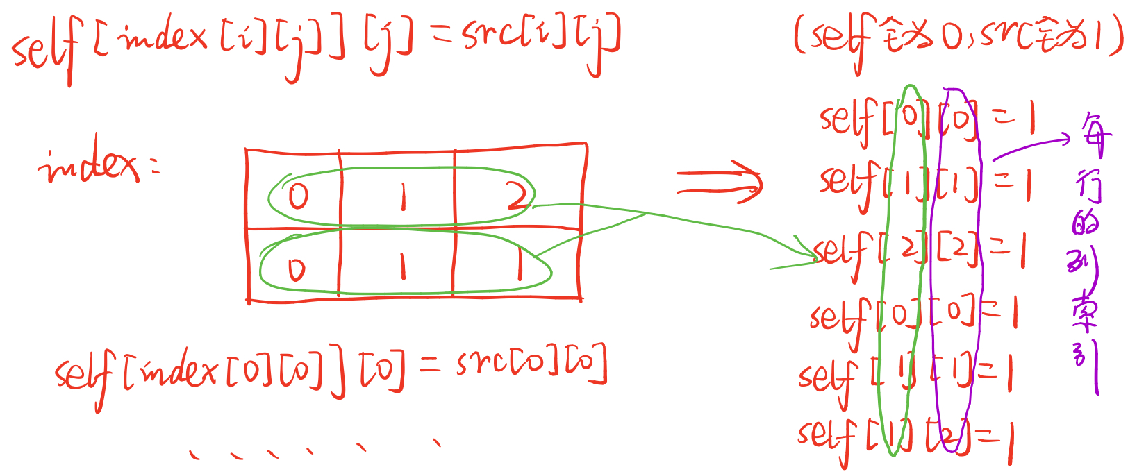 pytorch中scatter()、scatter_()详解_torch scatter填充固定数量CSDN博客