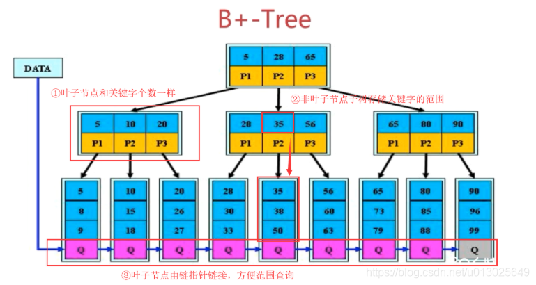 B+树数据结构