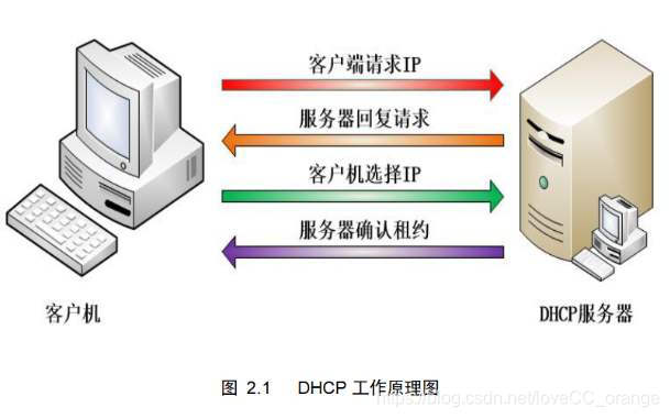 DHCP工作原理图