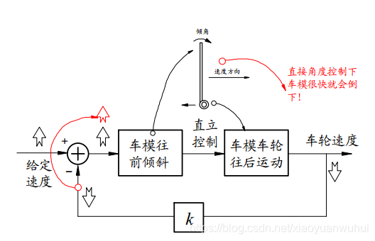 平衡车原理视频讲解 watermark,type_ZmFuZ3poZW5naGVpdGk,shadow_10,text_aHR0cHM6Ly9ibG9nLmNzZG4ubmV0L3hpYW95dWFud3VodWk=,size_16,color_FFFFFF,t_70