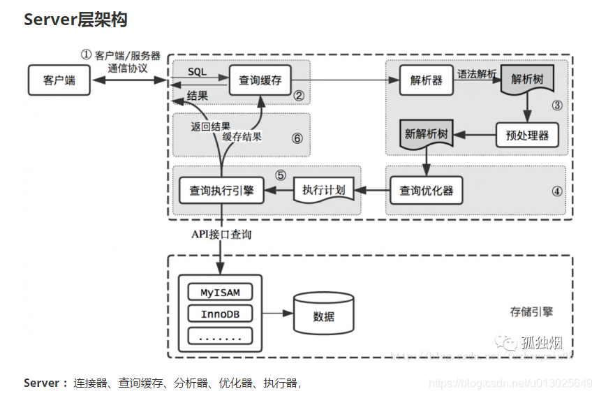 Server架构