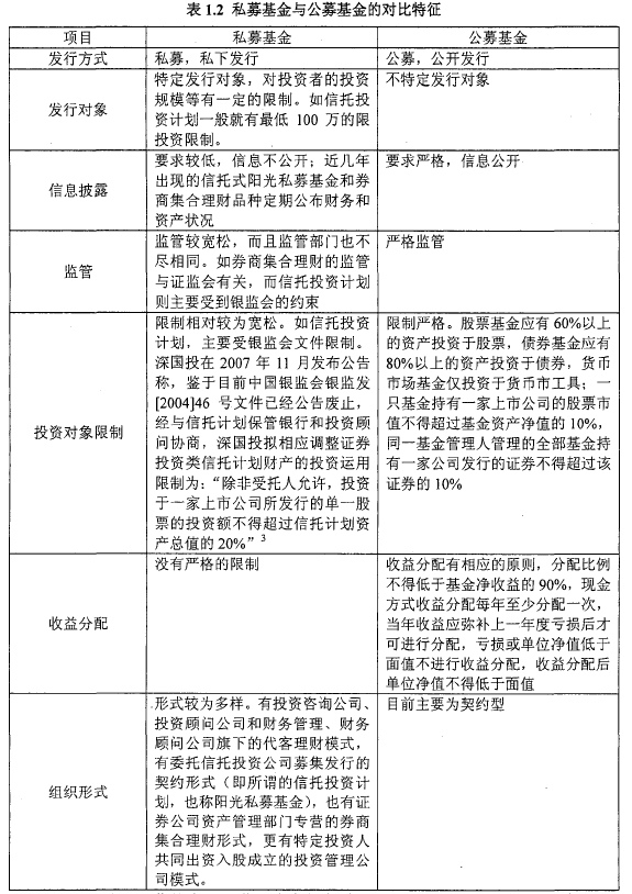 基金与私募基金概念解析：共同基金、单位信托、投资信托计划、券商集合理财、基金专户理财